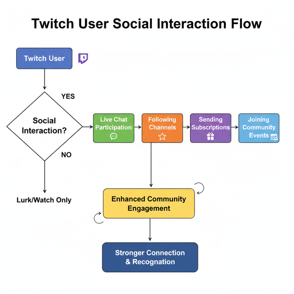 Is Twitch a Social Media Platform or Just for Streaming