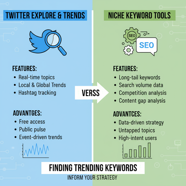 Find and Use the Best Keywords for Twitter Growth