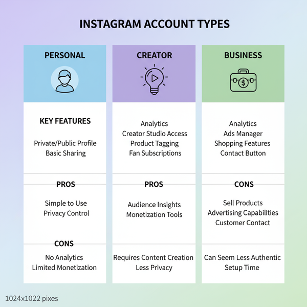 Kinds of Instagram Accounts and How to Pick the Best One