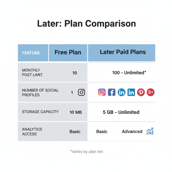 Later Free Plan Limitations and Workarounds