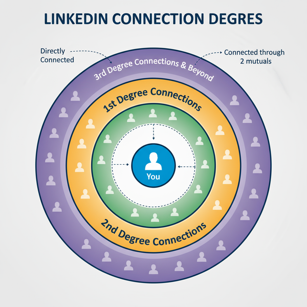 LinkedIn 2nd Connections Meaning and Networking Benefits