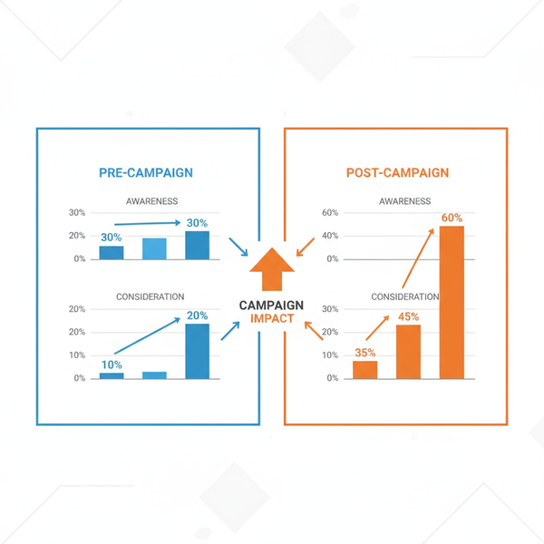 LinkedIn Brand Lift Study Guide for Measuring Campaign Impac
