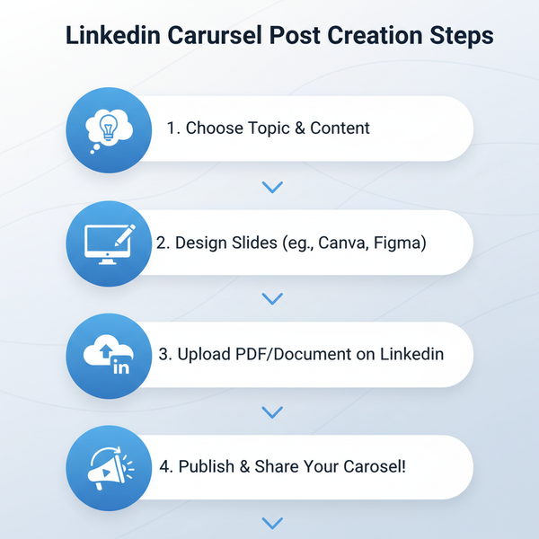 LinkedIn Carousel Example: Create Engaging Multi-Slide Posts