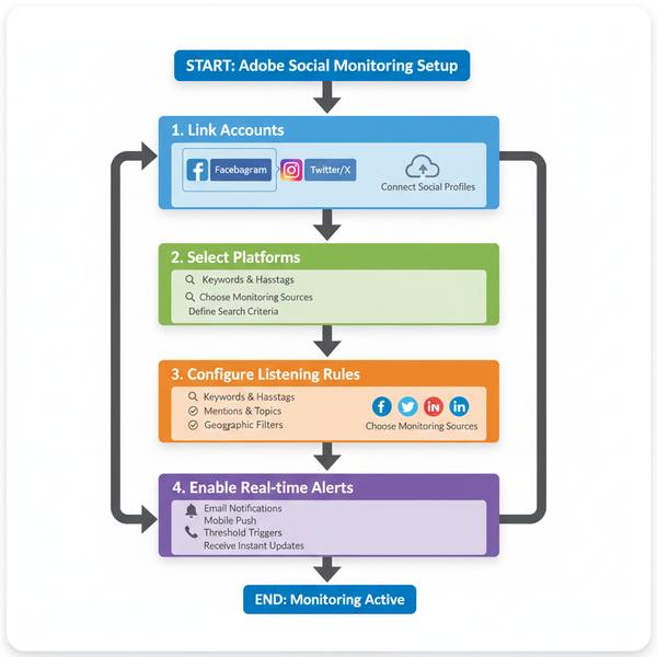 Adobe Social Monitoring Strategies for Brand Engagement