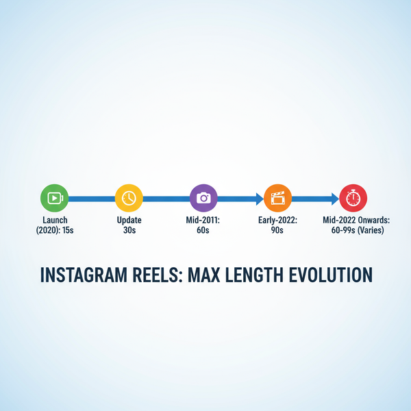 Max Instagram Reel Length 2024 and Best Practices