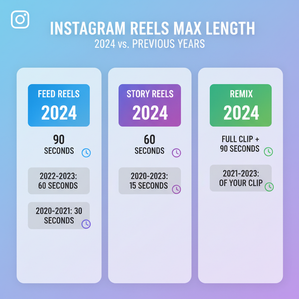Max Length Instagram Reels 2024 Tips for Creators