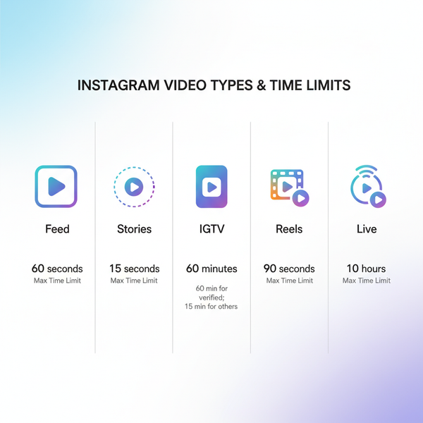 maximum length of instagram video explained