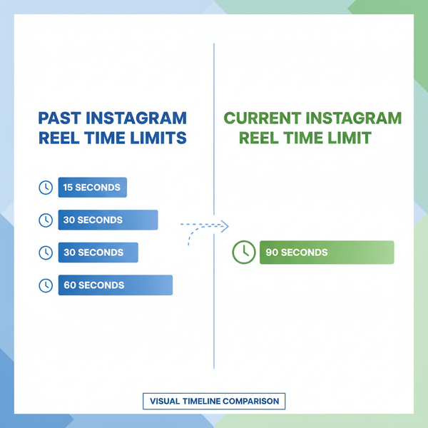 Maximum Length of Reels and Engagement Optimization