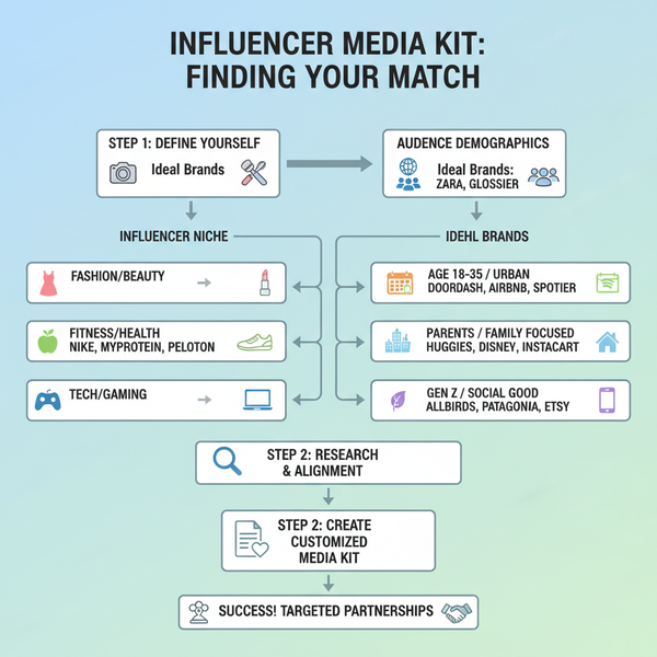 Create a Professional Media Kit for Influencers