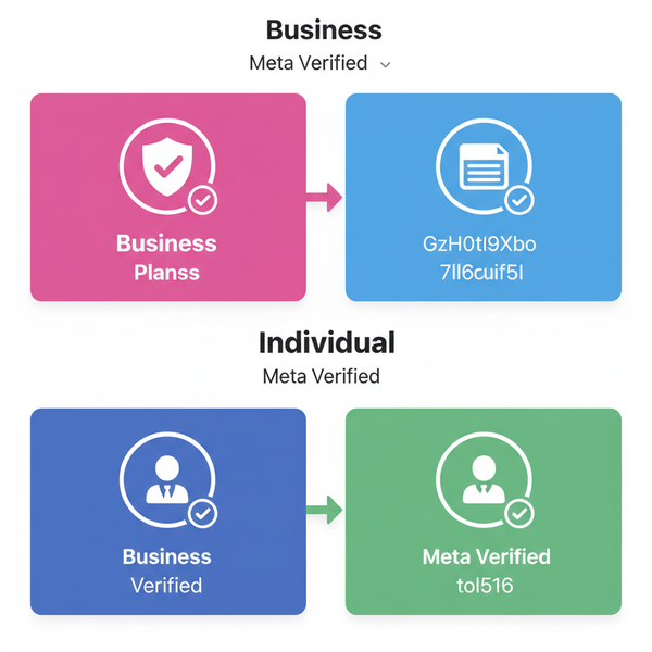 Meta Verified for Business Cost and Pricing Guide