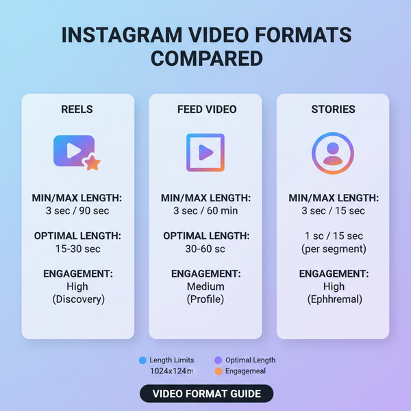 Best IG Post Video Length for Higher Engagement