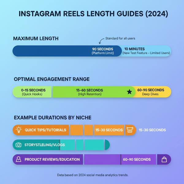 Best Instagram Reels Length for Higher Engagement