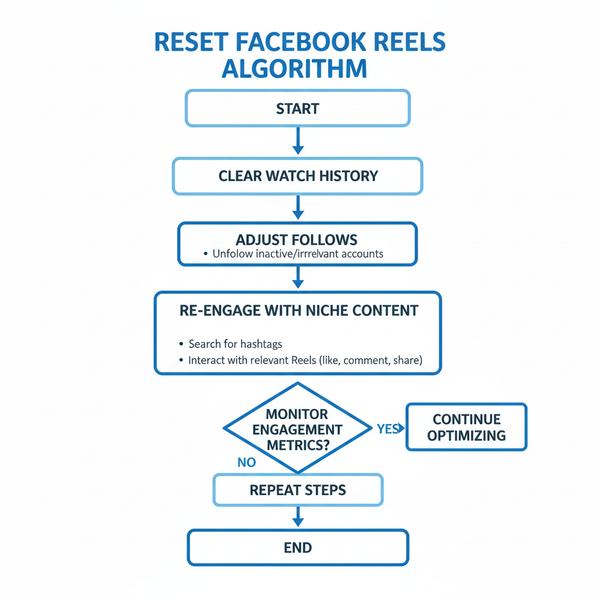 Reset Facebook Reels Algorithm to Improve Reach and Engageme