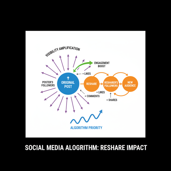 Reshare Meaning and Best Practices for Social Media Users