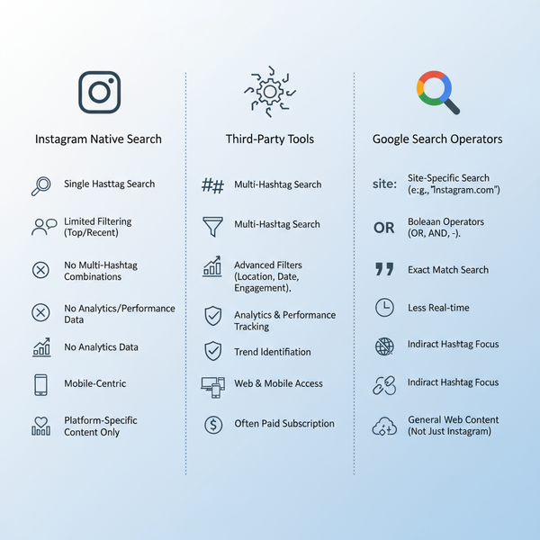 How to Search Instagram for Multiple Hashtags Effectively