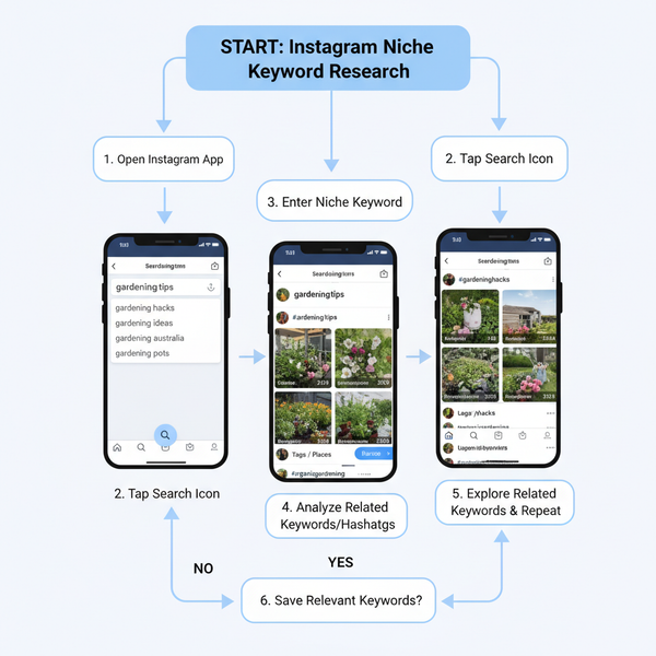 SEO on Instagram: Optimize Profile and Content for Discovery