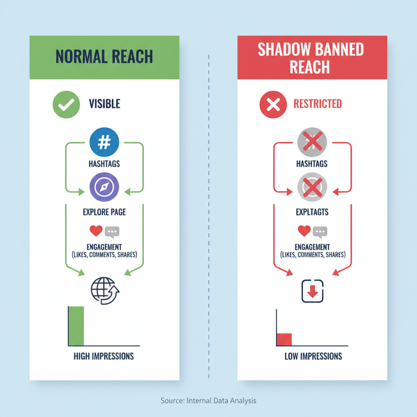 Shadow Banned Meaning Instagram and How to Recover