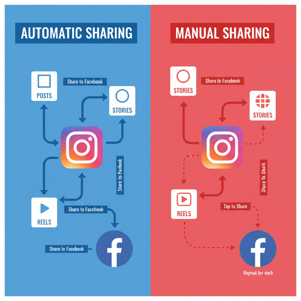 How to Share IG Post to FB Automatically and Manually