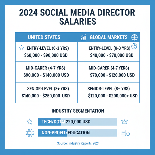 Social Media Director Pay and Salary Trends 2024