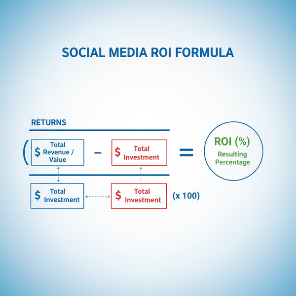 Using a Social Media ROI Calculator to Measure Marketing