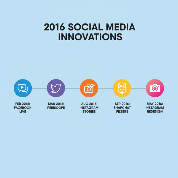 Key Social Media Trends 2016 and Their Impact