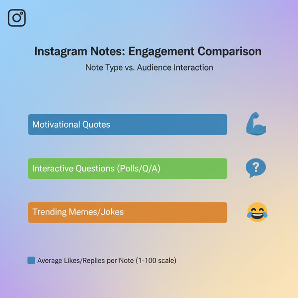 25 Ideas for Instagram Notes to Increase Engagement