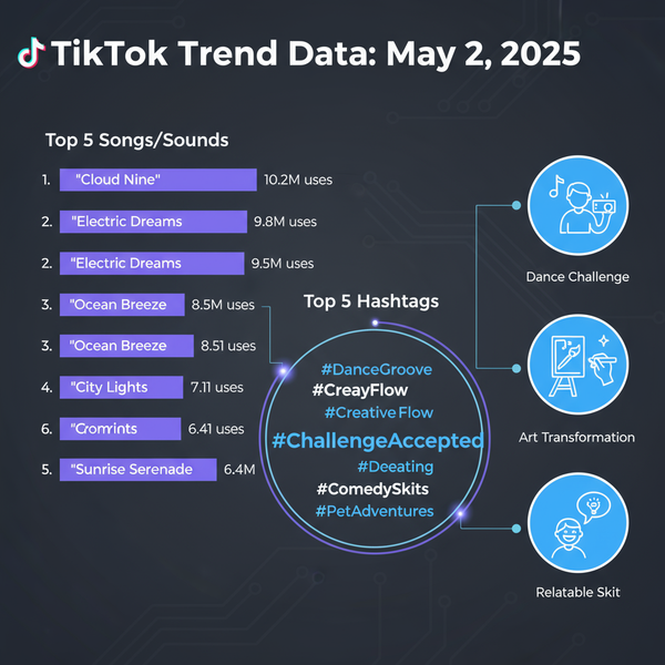 TikTok Trending Topics May 2 2025 Songs Hashtags Challenges