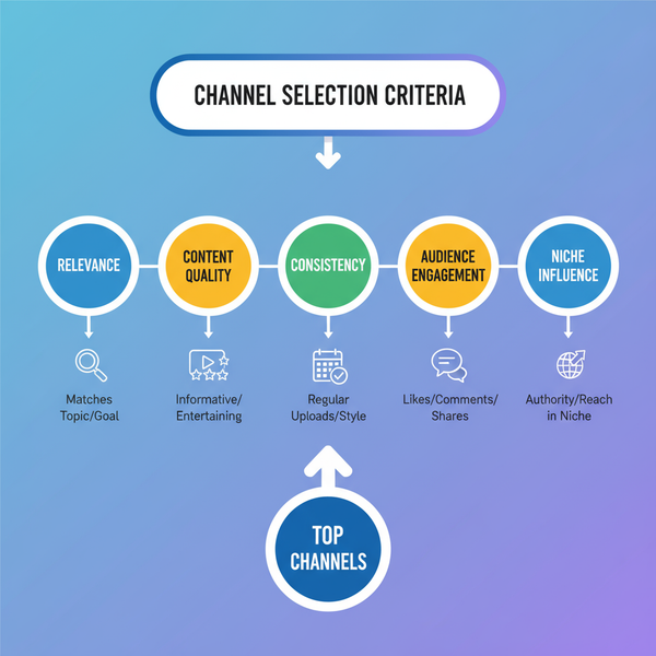 Best YouTube Channels to Follow in 2023 Across All Niches