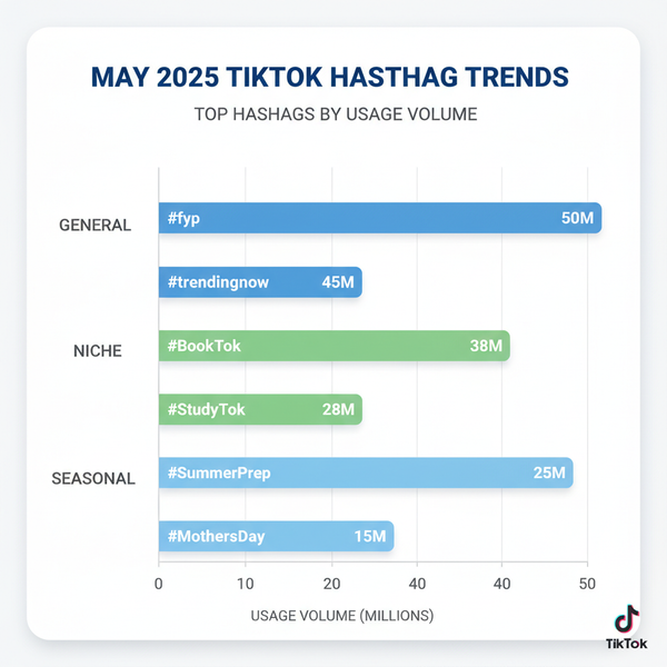 Trending TikTok Hashtags May 2025 for Maximum Reach