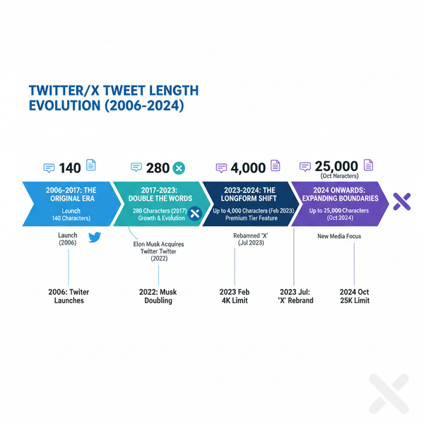 Tweet Character Limit 2024: Basic vs Premium Guide