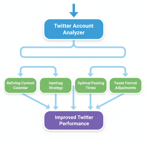 Twitter Account Analyzer Tips to Improve Your Social Media S