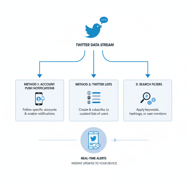 Twitter How to See Latest Posts in Chronological Order