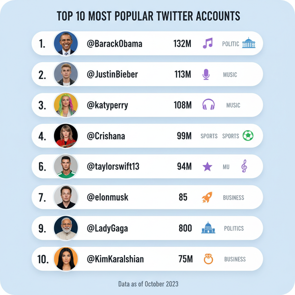 Top 10 Twitter Most Popular Accounts Ranked and Explained