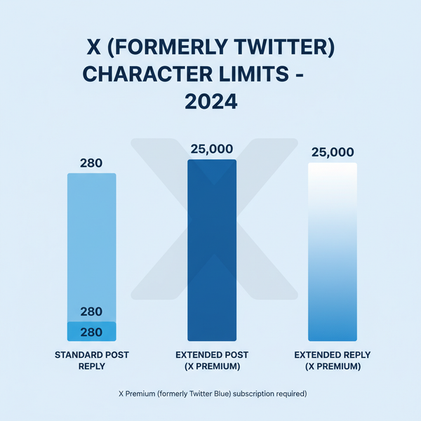 Twitter Post Character Limit 2024: Everything You Need to Kn