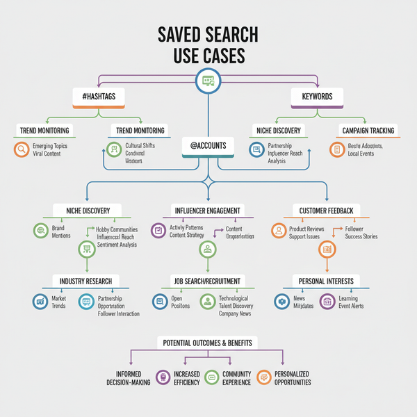 Twitter Save Search Guide for Mobile and Web Users
