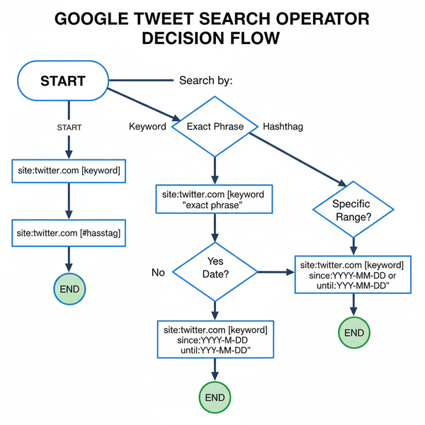 Twitter Search with Google: Advanced Tips and Operators