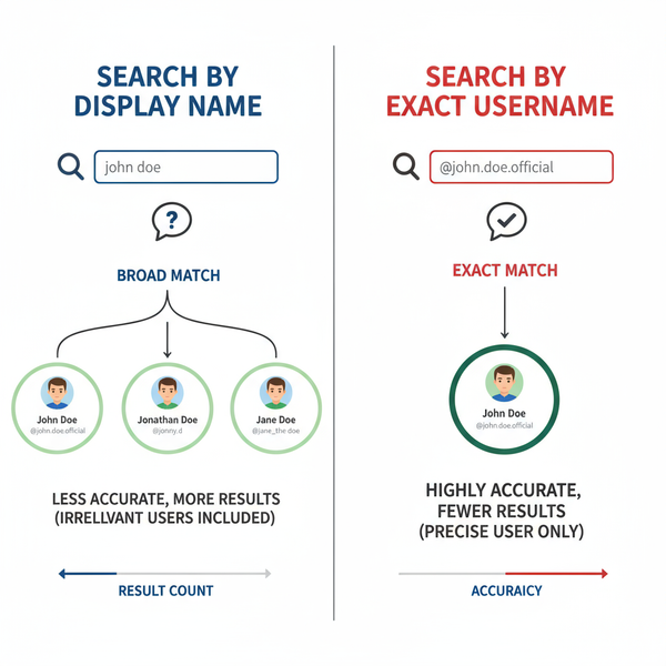 Twitter Search Username Tips for Finding Specific Tweets