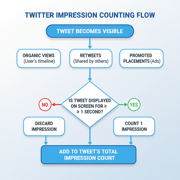 Twitter Impressions Explained and Why They Matter — twitter what is an impression