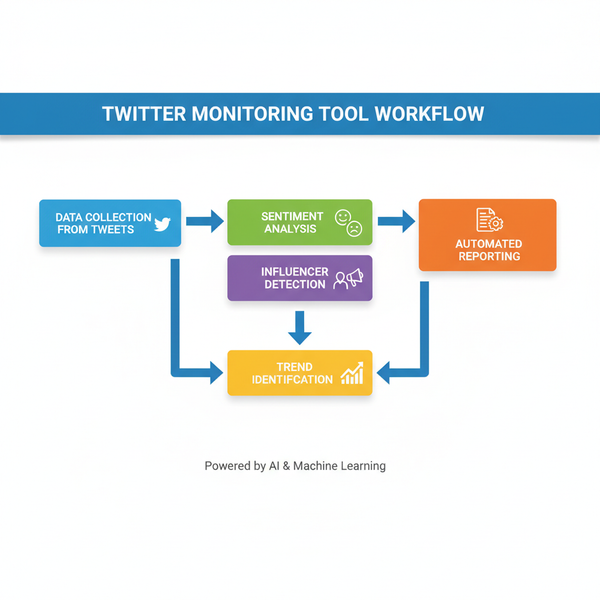 Best Twitter Monitoring Tool Selection for Your Business