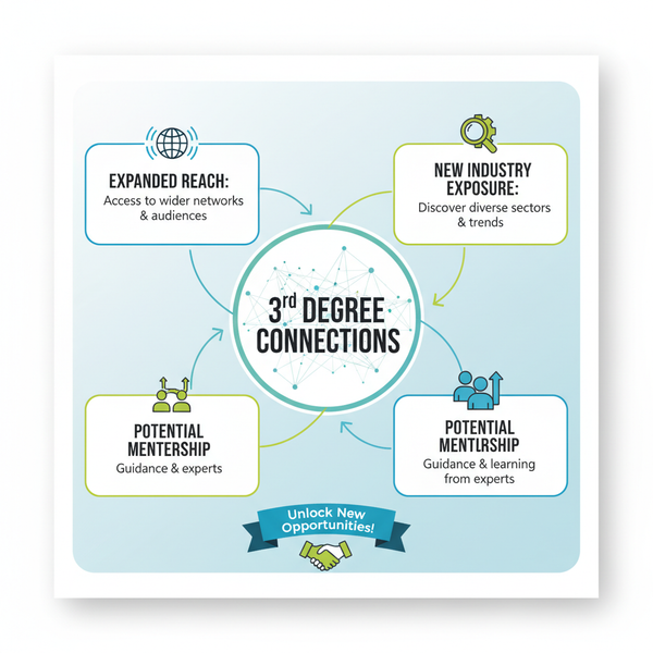 LinkedIn 3rd Connections: Benefits and Networking Strategies
