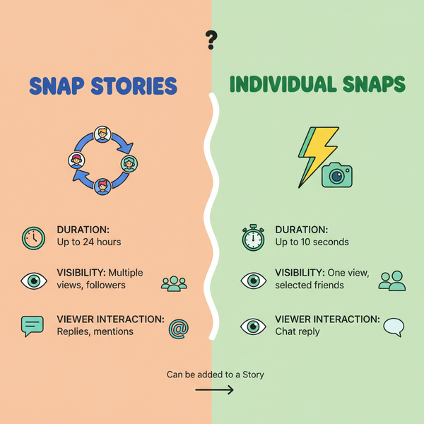 What Are Snap Stories on Snapchat: How They Work