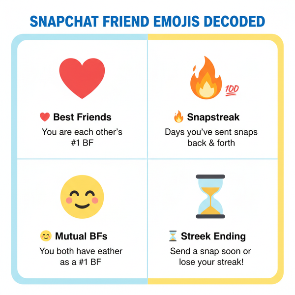 Snapchat Numbers Meaning Explained: Score, Emojis, Streaks