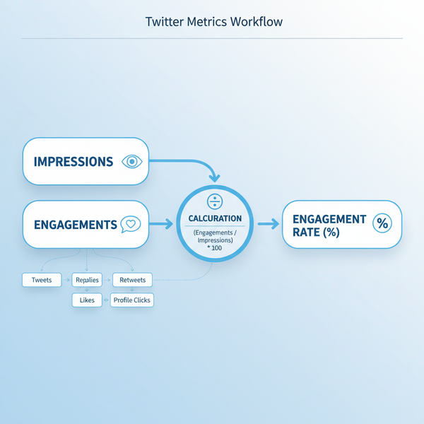 What Does an Engagement Mean on Twitter for Marketers