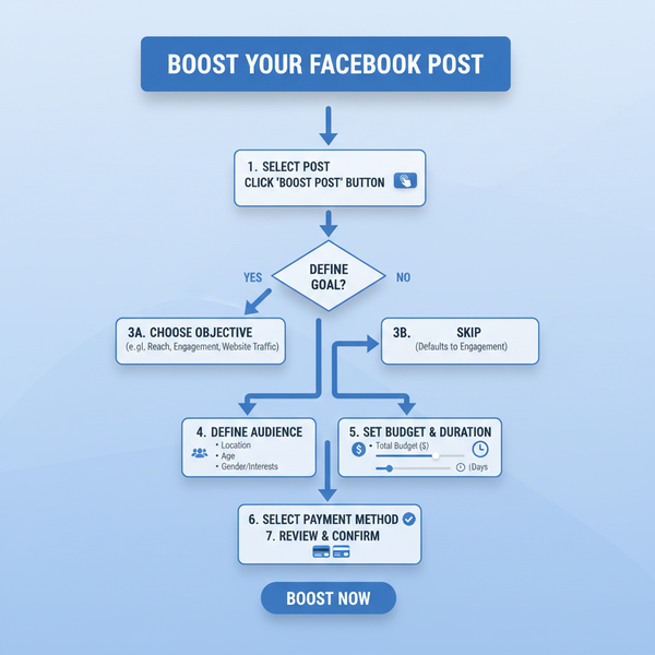 What Does Boost Post on Facebook Mean and How to Use It