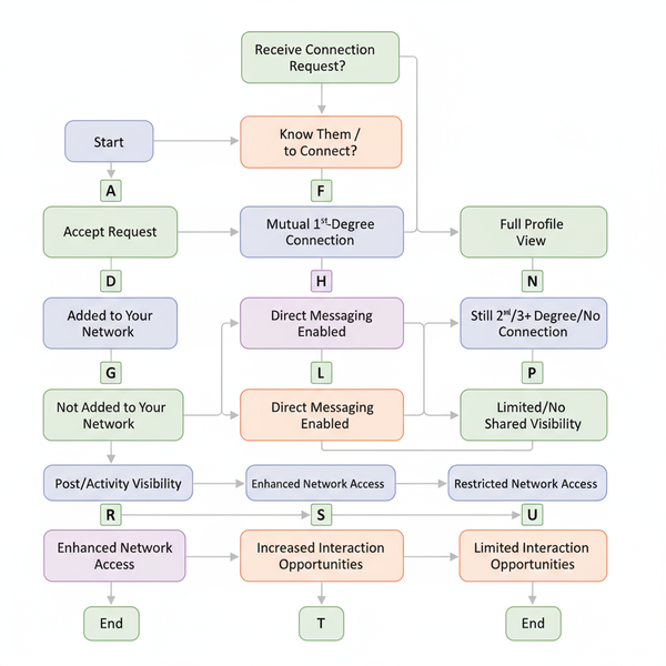 What Does Connect on LinkedIn Mean and How to Use It
