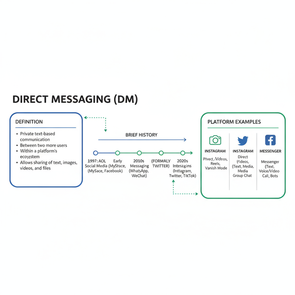 What Does DM Mean in Social Media and How to Use It