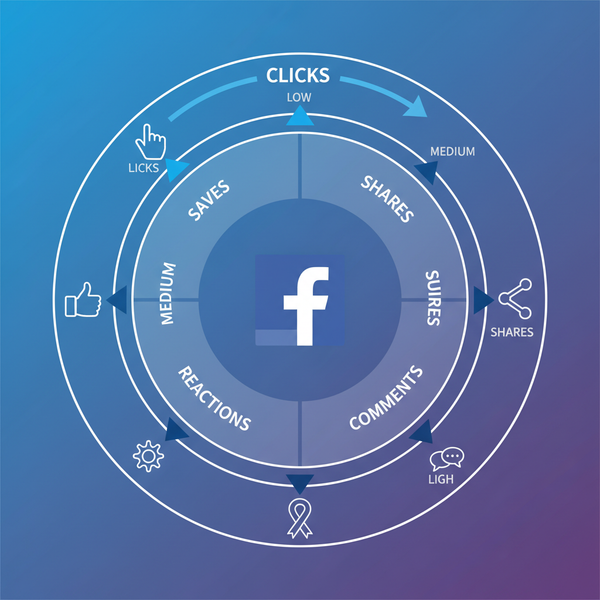 What Facebook Post Engagement Means and Ways to Boost It