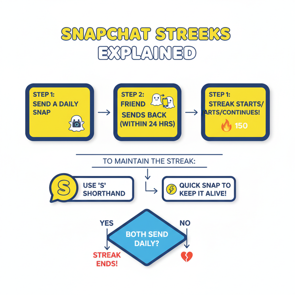 What Does S on Snapchat Mean and How to Use It