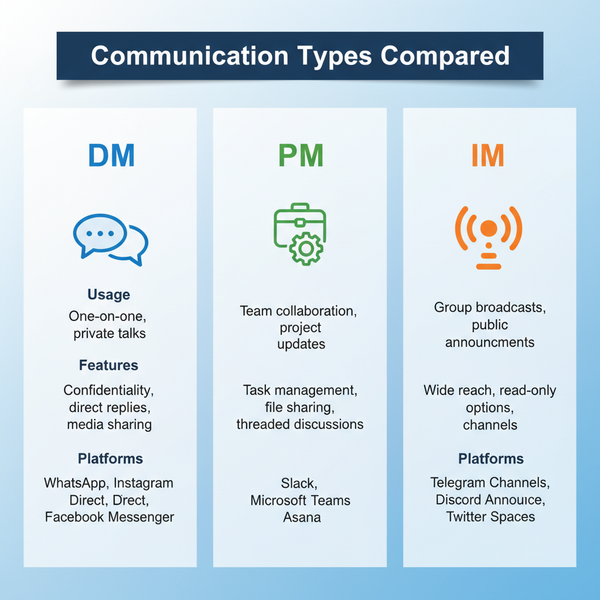 What Is a DM Meaning Usage and Online Etiquette Guide
