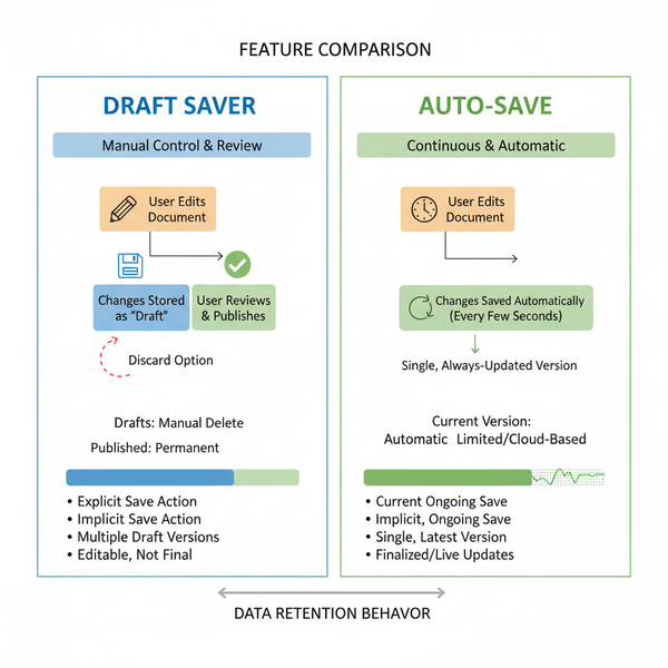 Draft Saver Guide: Benefits, Uses, and Best Practices